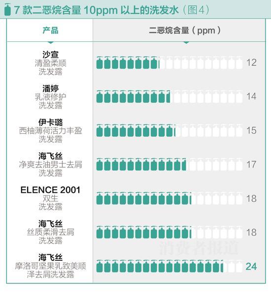 50款洗發(fā)水風(fēng)險(xiǎn)測(cè)試:海飛絲二惡烷含量較高不推薦