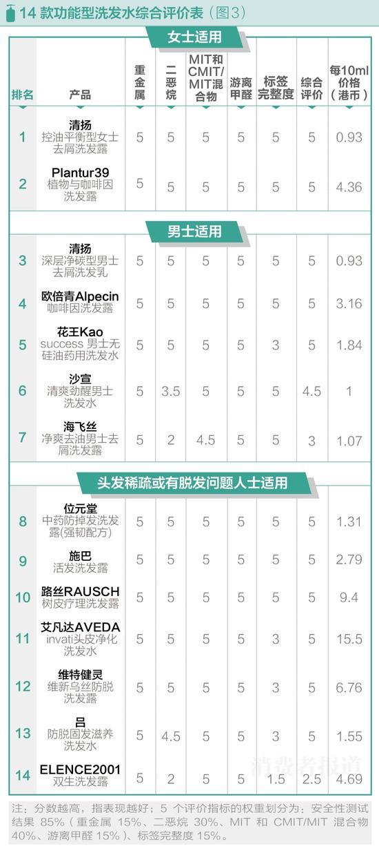 50款洗發(fā)水風(fēng)險(xiǎn)測(cè)試:海飛絲二惡烷含量較高不推薦