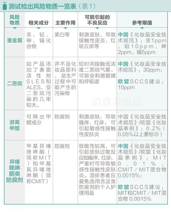 50款洗發(fā)水風(fēng)險(xiǎn)測(cè)試:海飛絲二惡烷含量較高不推薦