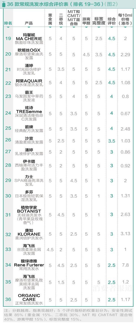 50款洗發(fā)水風(fēng)險(xiǎn)測(cè)試:海飛絲二惡烷含量較高不推薦