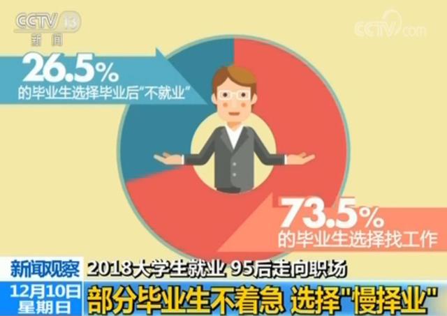 95后畢業(yè)生呈“慢擇業(yè)”現(xiàn)象 謹(jǐn)防變“懶就業(yè)”