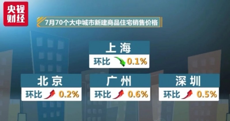 剛剛！70城最新房價出爐，這座城市再次領(lǐng)漲！還有熱點城市降了...