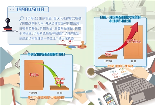 《價格法》頒布實施20周年 政府價格管理加快步入法治化軌道