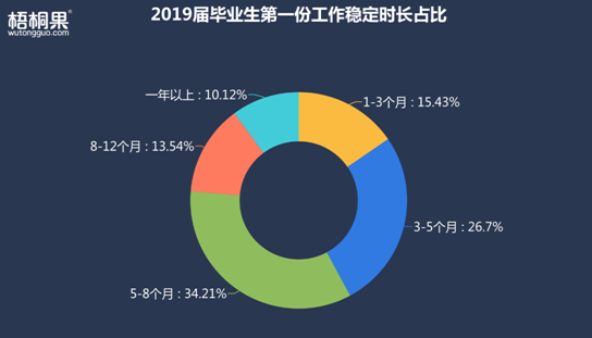 半年就離職！2019屆畢業(yè)生第一份工作為何如此“短命”
