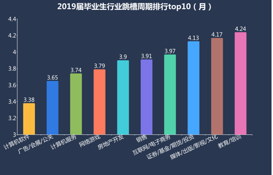 半年就離職！2019屆畢業(yè)生第一份工作為何如此“短命”