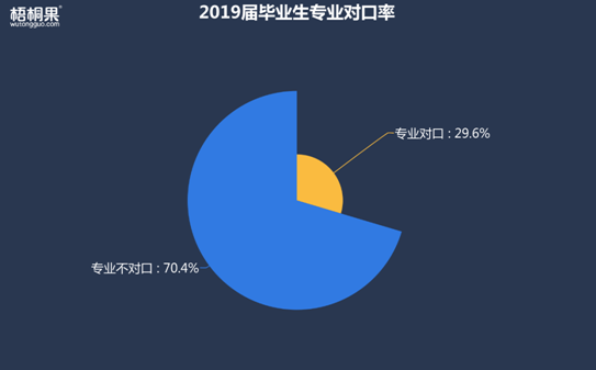 半年就離職！2019屆畢業(yè)生第一份工作為何如此“短命”