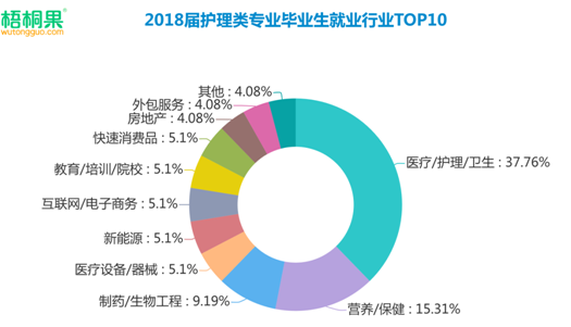護理成就業(yè)熱門，男護躋身2019高考最搶手專業(yè)