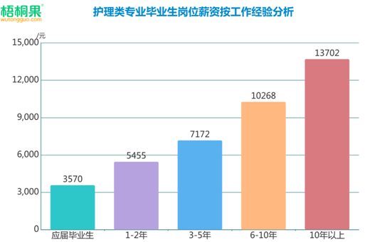 護理成就業(yè)熱門，男護躋身2019高考最搶手專業(yè)