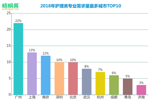 護理成就業(yè)熱門，男護躋身2019高考最搶手專業(yè)