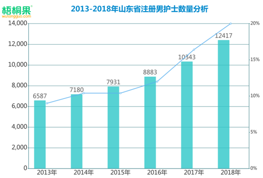 護理成就業(yè)熱門，男護躋身2019高考最搶手專業(yè)