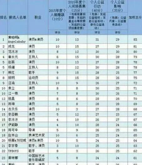 眾明星發(fā)文為宜賓祈福，黃曉明率先為災(zāi)區(qū)捐款20萬元