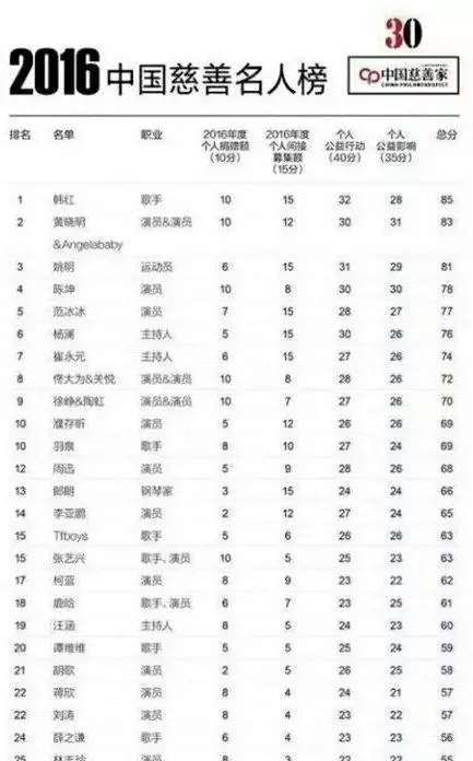 眾明星發(fā)文為宜賓祈福，黃曉明率先為災(zāi)區(qū)捐款20萬元