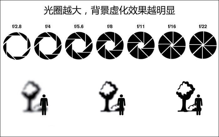 初入單反不會(huì)調(diào)參數(shù)？3分鐘學(xué)會(huì)曝光三要素