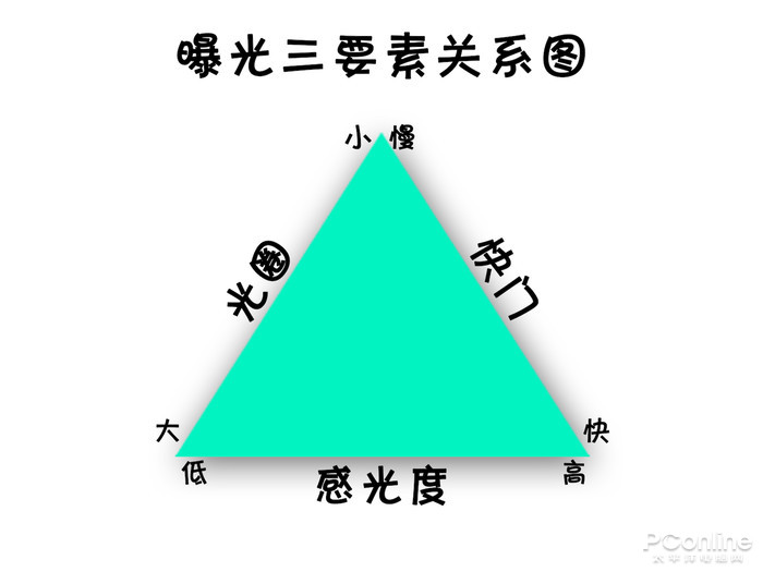 初入單反不會(huì)調(diào)參數(shù)？3分鐘學(xué)會(huì)曝光三要素