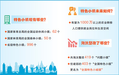 推出五方面典型經(jīng)驗(yàn)、公布淘汰整改的419個(gè)“問題小鎮(zhèn)”—— 特色小鎮(zhèn)，多些“特色”少些“名不副實(shí)”
