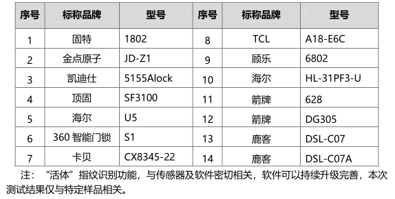 假指紋能解鎖 海爾、TCL宣傳活體指紋涉虛假宣傳
