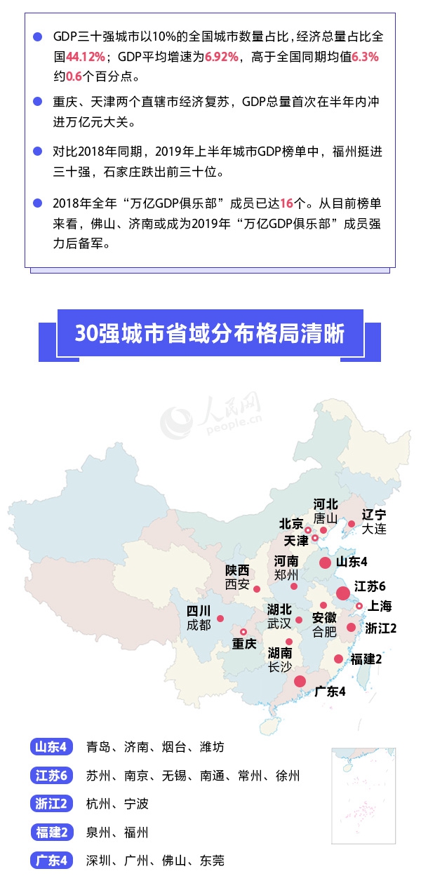 2019上半年城市GDP三十強(qiáng)榜單出爐 有你的家鄉(xiāng)嗎？