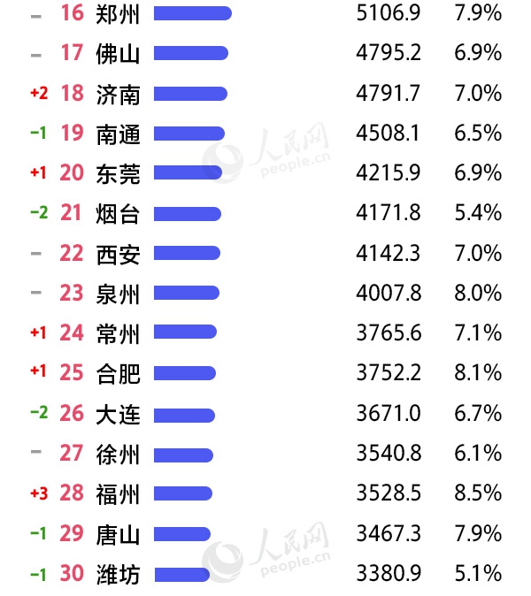 2019上半年城市GDP三十強(qiáng)榜單出爐 有你的家鄉(xiāng)嗎？