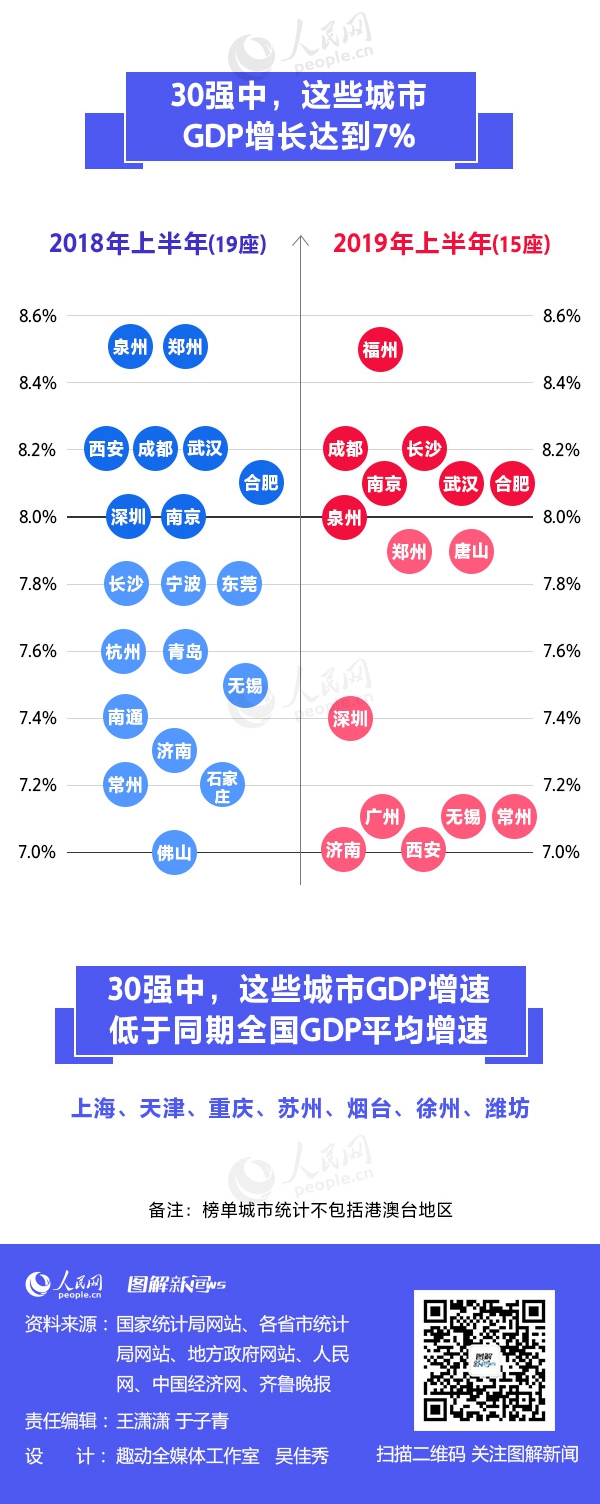 2019上半年城市GDP三十強(qiáng)榜單出爐 有你的家鄉(xiāng)嗎？