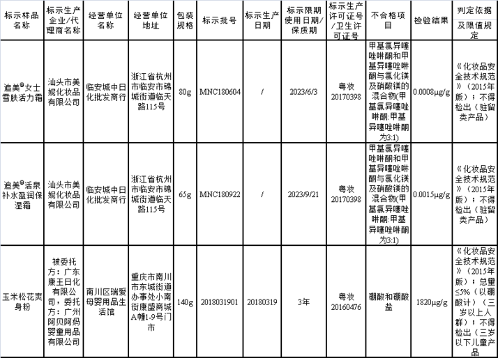 3批次爽身粉、保濕霜檢出禁用物質被下架召回
