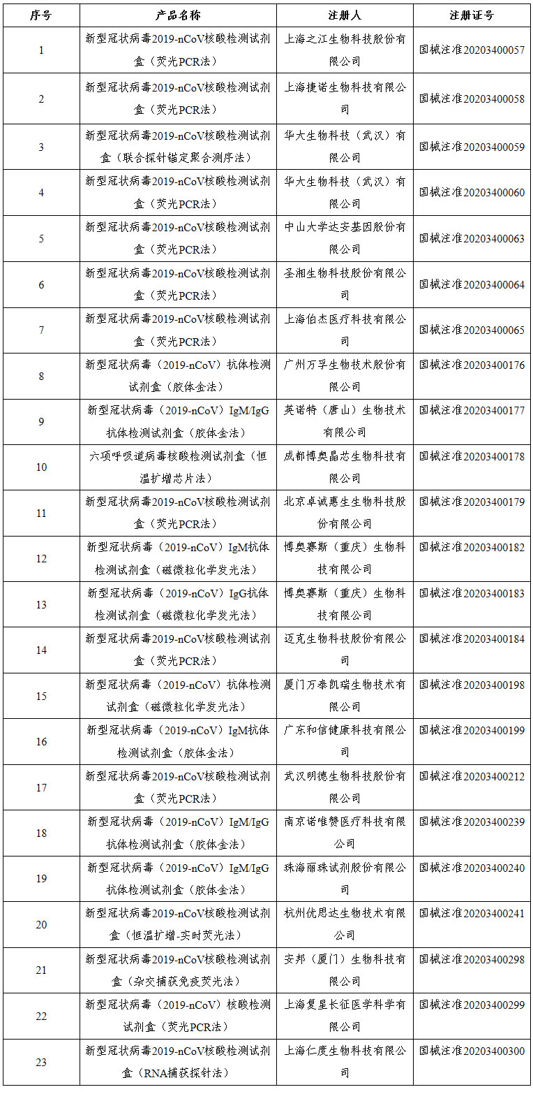 檢測試劑是真是假？！國家藥監(jiān)局應(yīng)急批準(zhǔn)的23個(gè)新冠病毒檢測產(chǎn)品都在這里