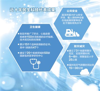 科技創(chuàng)新民生導(dǎo)向日益突出 民生科技這樣改變你我生活