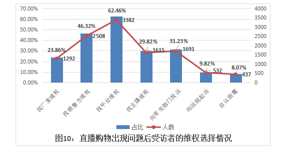“直播帶貨”消費維權(quán) 平臺、主播和商家到底該找誰？