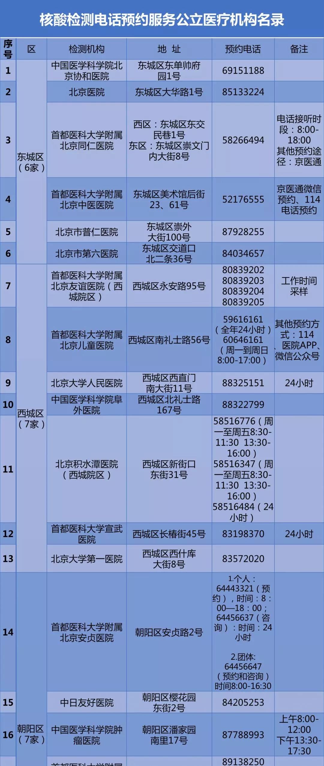 北京公布57家公立醫(yī)療機構(gòu)核酸檢測預約電話