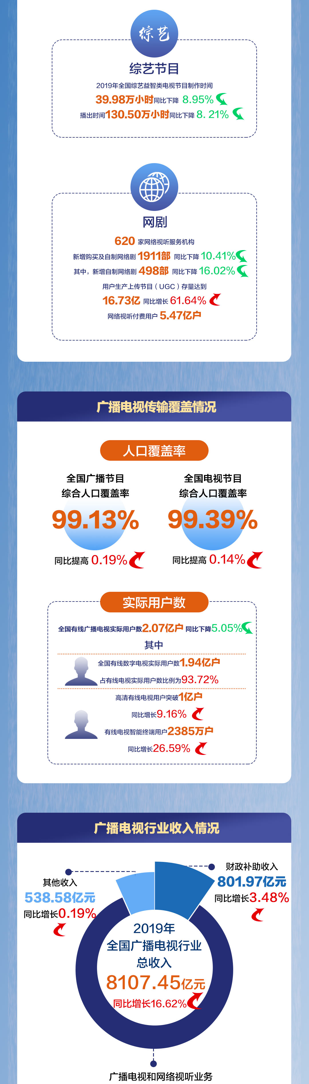 一圖看懂《2019年全國(guó)廣播電視行業(yè)統(tǒng)計(jì)公報(bào)》