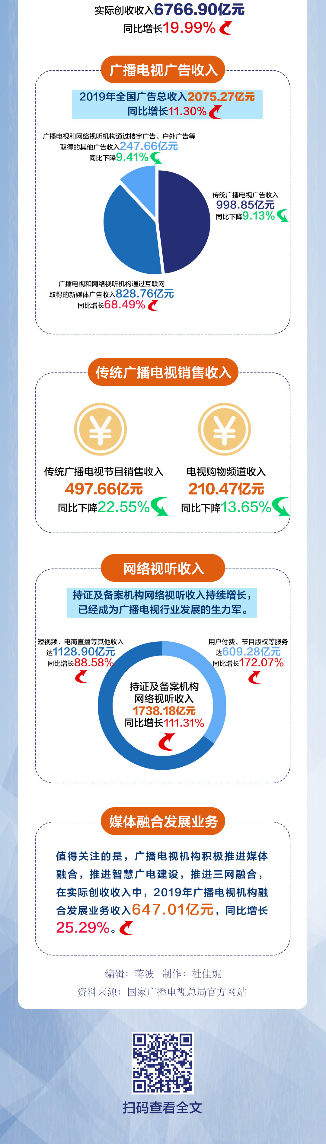 一圖看懂《2019年全國(guó)廣播電視行業(yè)統(tǒng)計(jì)公報(bào)》