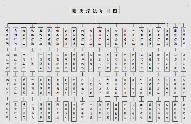 疑難病專(zhuān)家雍全熹調(diào)治及方法