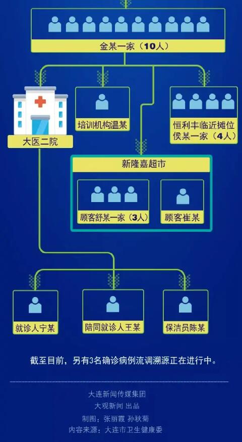 毒王又現(xiàn)  大連出現(xiàn)“1傳32”超級傳播