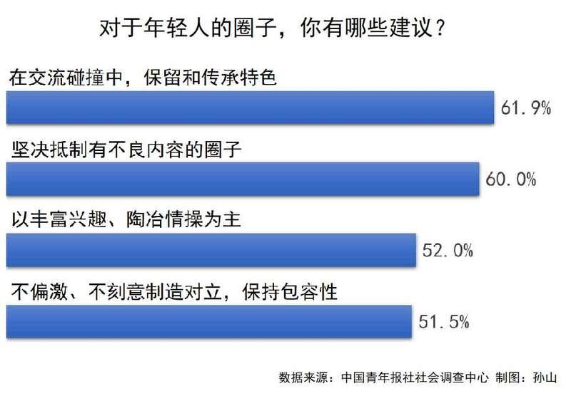 六成受訪青年表示堅決抵制有不良內容的圈子