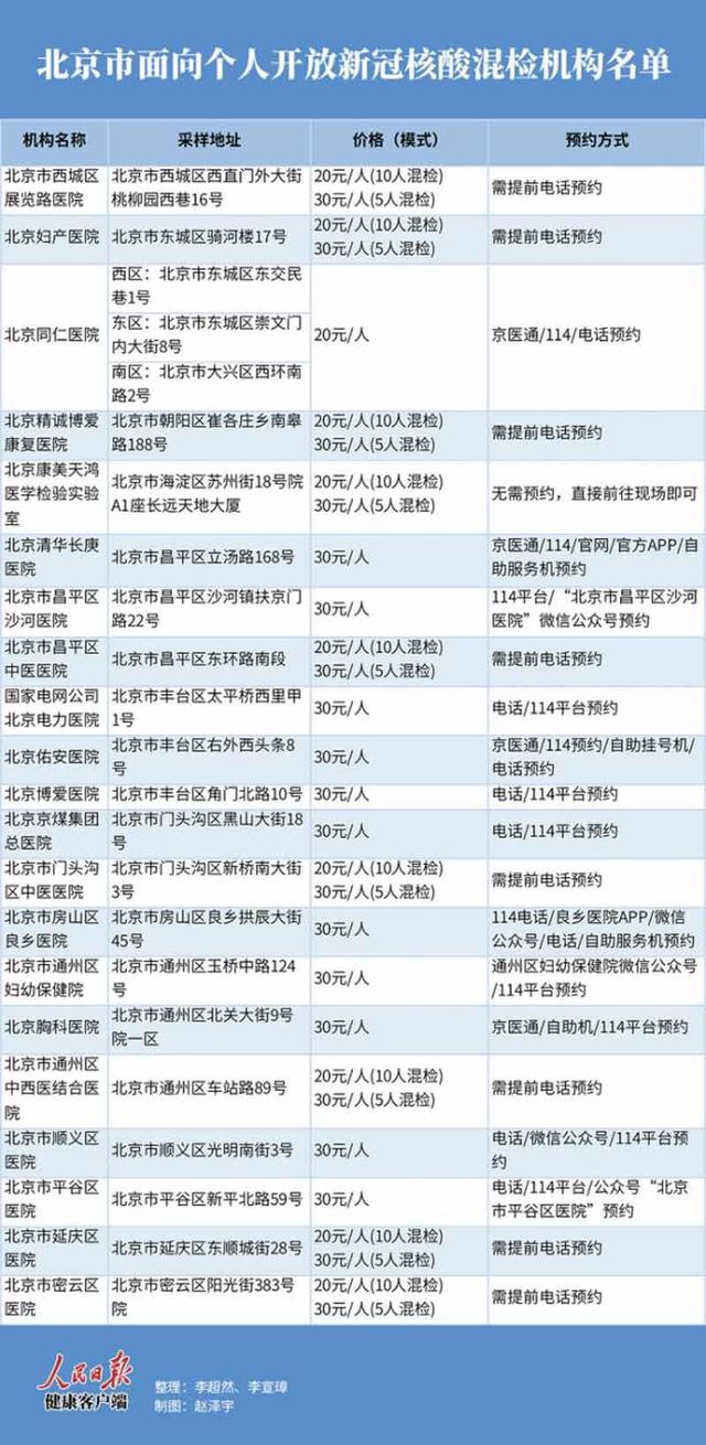 一次核酸最低只需20元 北京面向個人開放混檢機構(gòu)名單來了！