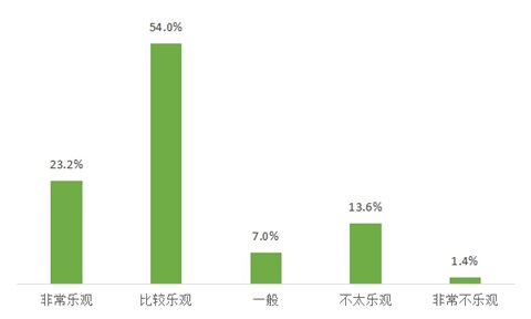 消費(fèi)者對(duì)于未來(lái)一年經(jīng)濟(jì)形勢(shì)的預(yù)期