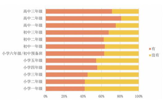 調(diào)查顯示 超六成中小學(xué)生擁有專屬移動(dòng)電子產(chǎn)品