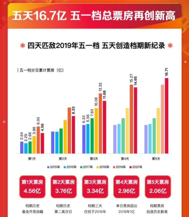2021年度電影票房突破250億！有你的一票嗎？