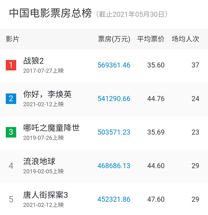 2021年度電影票房突破250億！有你的一票嗎？
