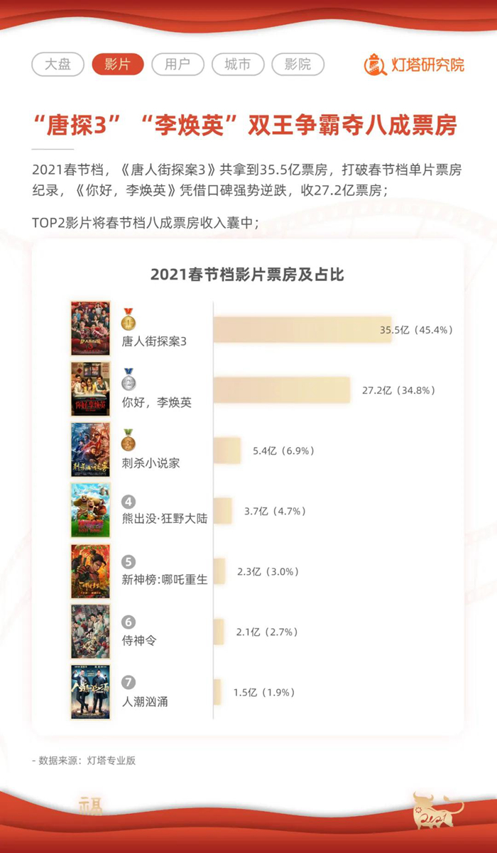 2021年度電影票房突破250億！有你的一票嗎？