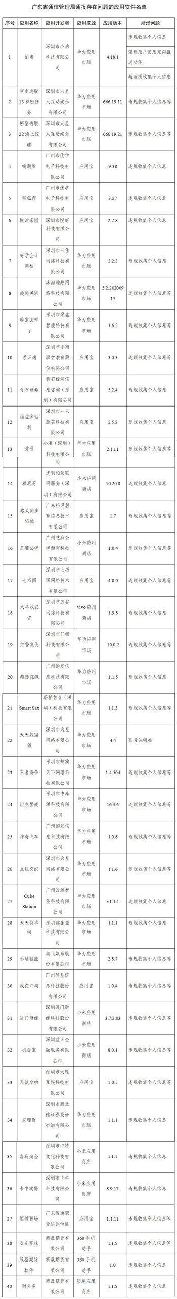 工信部通報(bào)291款侵害用戶權(quán)益APP