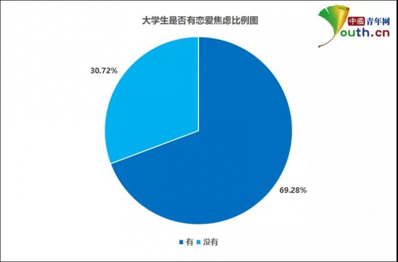 大學(xué)生戀愛焦慮調(diào)查：近七成有戀愛焦慮，超七成對學(xué)習(xí)生活造成影響