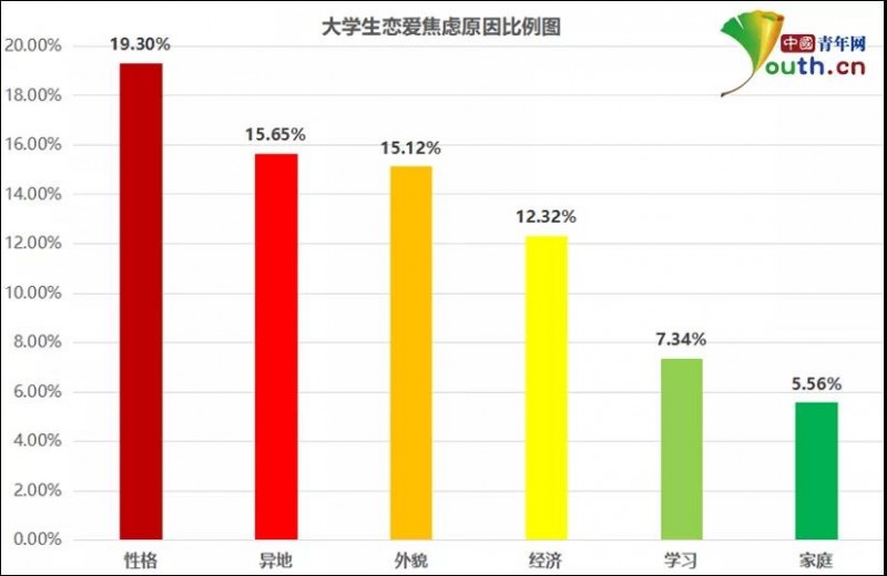 大學(xué)生戀愛焦慮調(diào)查：近七成有戀愛焦慮，超七成對學(xué)習(xí)生活造成影響