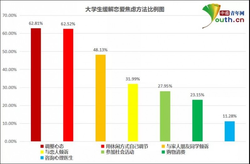 大學(xué)生戀愛焦慮調(diào)查：近七成有戀愛焦慮，超七成對學(xué)習(xí)生活造成影響