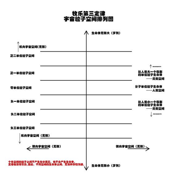 關于宇宙形狀、空間、時間、生命體的討論與五個猜想