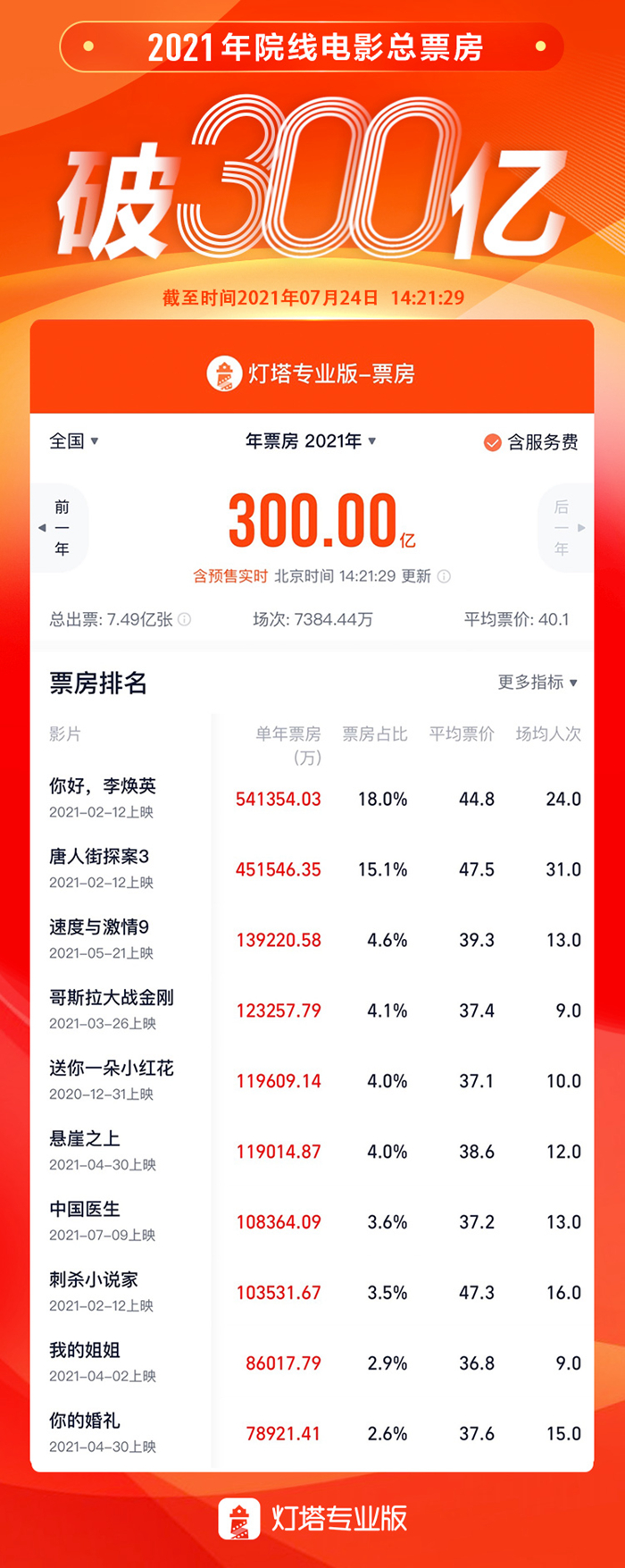 2021年票房破300億，這個(gè)暑期還會(huì)有爆款嗎？