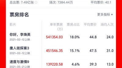 2021年票房破300億，這個(gè)暑期還會(huì)有爆款嗎？