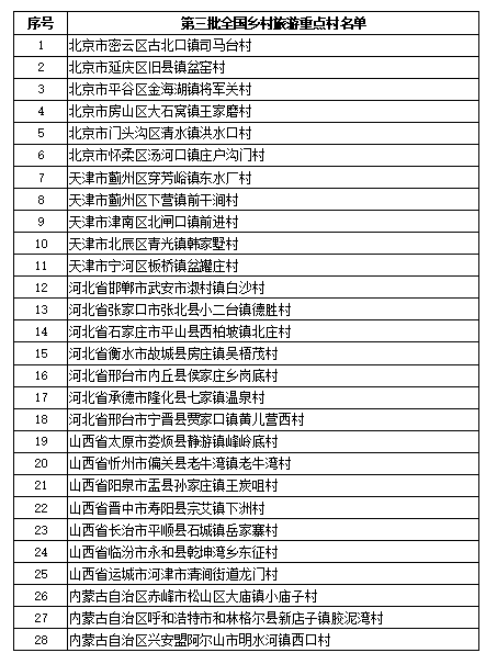 第三批全國鄉(xiāng)村旅游重點(diǎn)村名單公示
