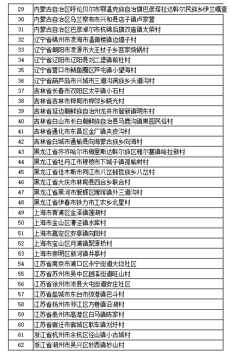 第三批全國鄉(xiāng)村旅游重點(diǎn)村名單公示