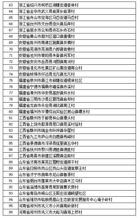 第三批全國鄉(xiāng)村旅游重點(diǎn)村名單公示
