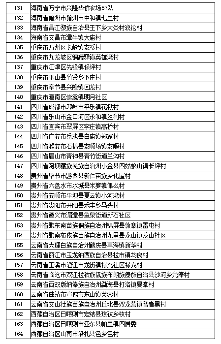 第三批全國鄉(xiāng)村旅游重點(diǎn)村名單公示